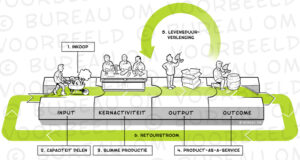 Circulaire economie en waardecreatie