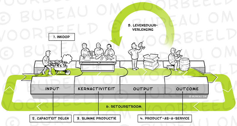 Visual-6-3-Circulaire-economie-en-waardecreatie-prev